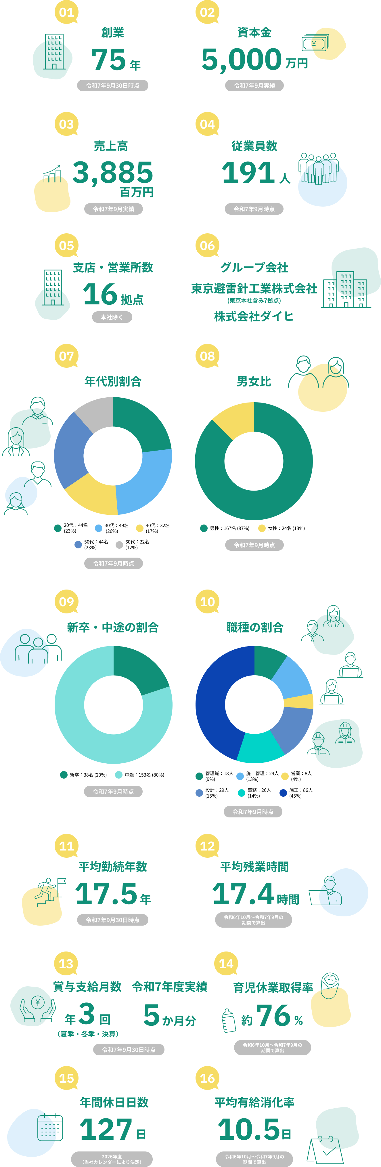 数字で見るOHK（会社の数字・データのインフォグラフィック）
